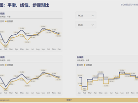 183_Power BI 折线图之平滑线性类型